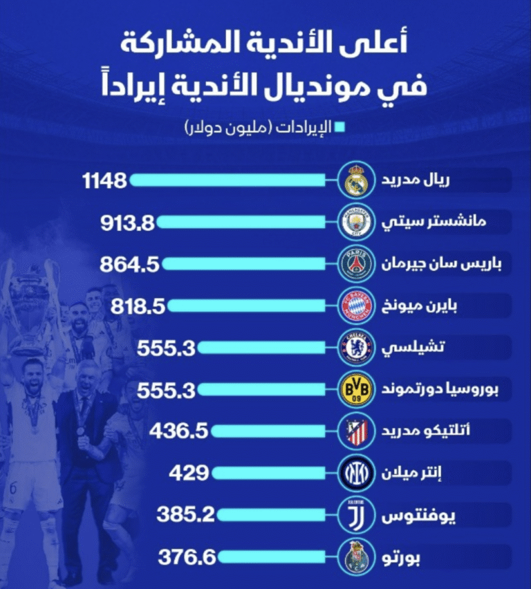 Capture-decran-2025-07-07-a-17.00.13-768x852 Real Madrid: The Highest-Earning Club at the 2024 FIFA Club World Cup